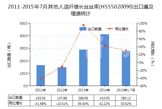 2011-2015年7月其他人造纖維長(zhǎng)絲絲束(HS55020090)出口量及增速統(tǒng)計(jì)